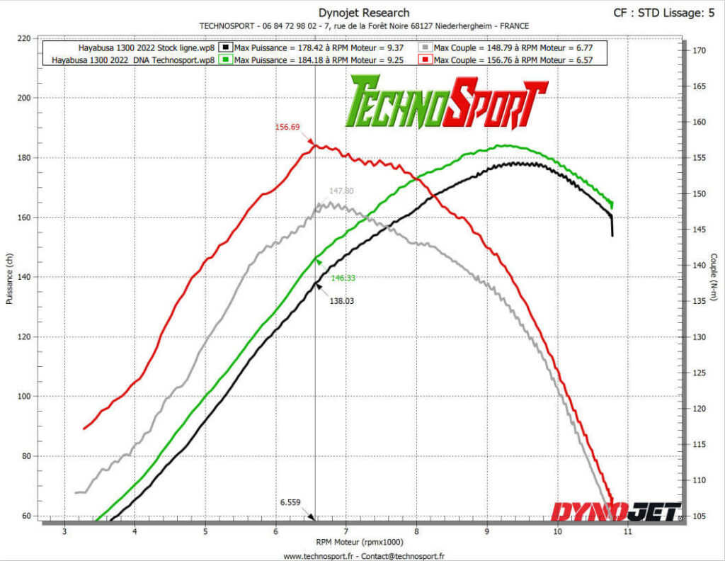 Reprogrammation moteur suzuki hayabusa
