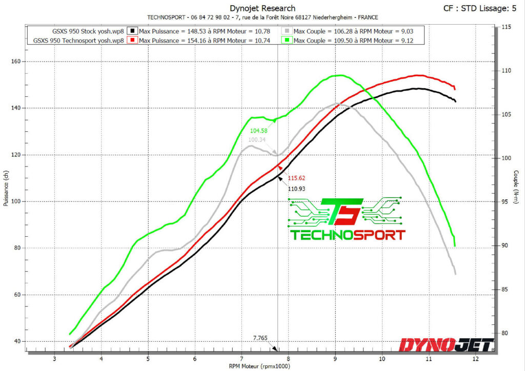 Reprogrammation moteur Suzuki GSX-S 950