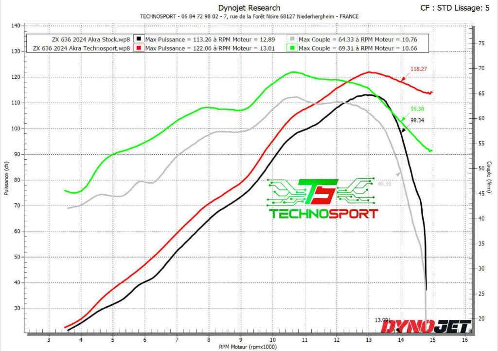 Reprogrammation Kawasaki ZX-6R
