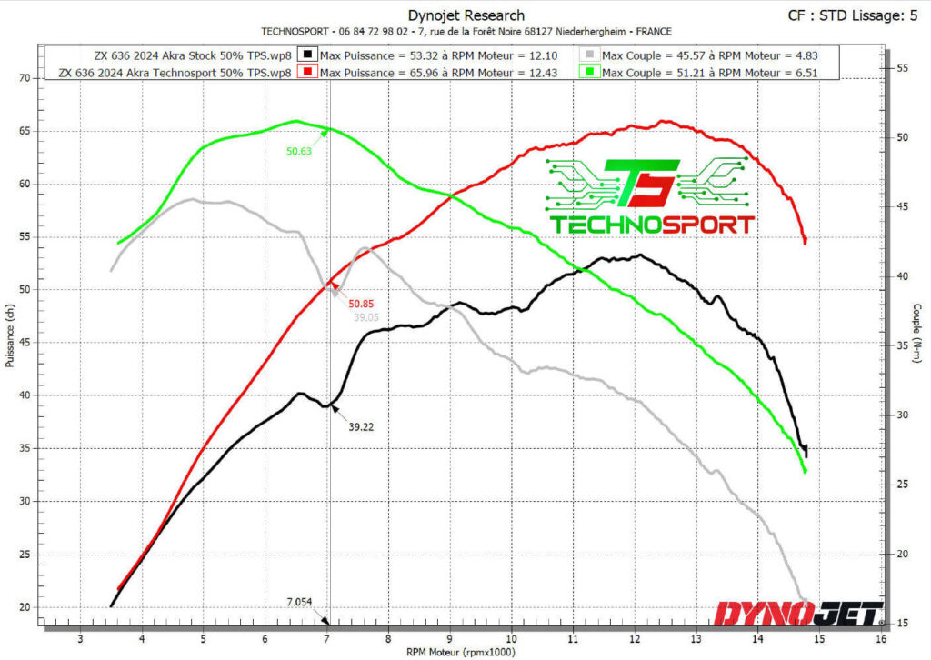 Reprogrammation Kawasaki ZX-6R