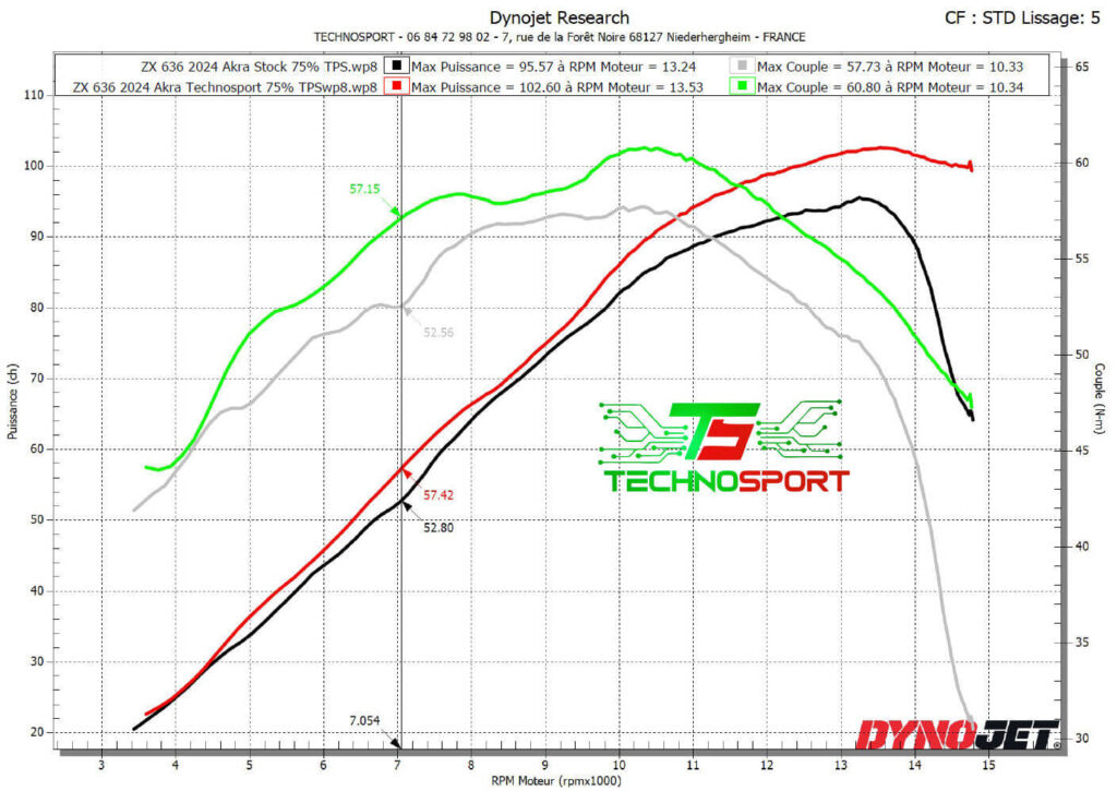 Reprogrammation Kawasaki ZX-6R
