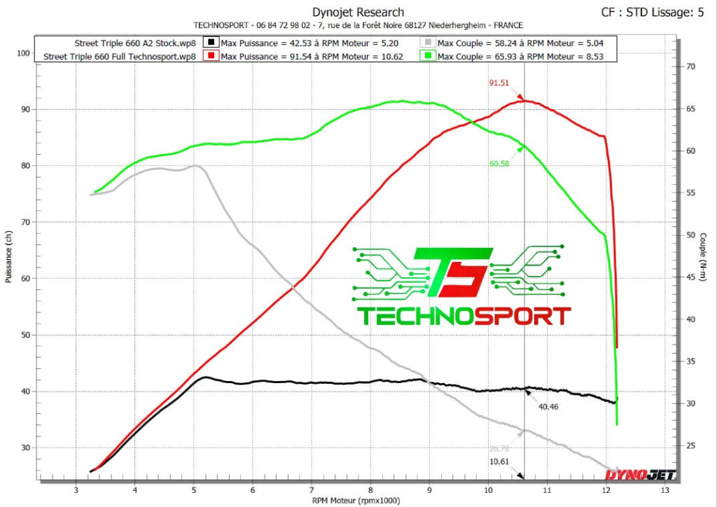 Reprogrammation triumph street triple 660